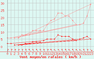 Courbe de la force du vent pour La Chapelle-Aubareil (24)