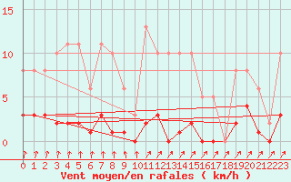 Courbe de la force du vent pour Aouste sur Sye (26)