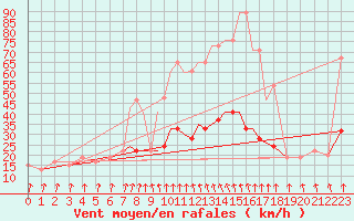 Courbe de la force du vent pour Culdrose