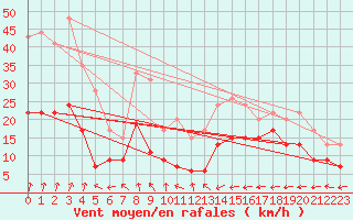 Courbe de la force du vent pour Grenoble/St-Etienne-St-Geoirs (38)