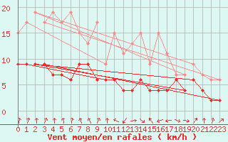 Courbe de la force du vent pour Ble / Mulhouse (68)