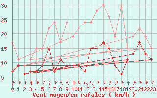 Courbe de la force du vent pour Piz Martegnas