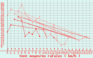 Courbe de la force du vent pour Bealach Na Ba No2