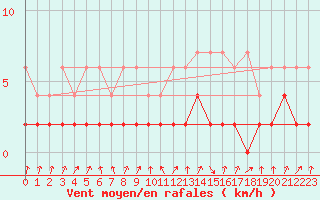 Courbe de la force du vent pour Vals