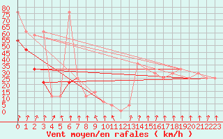 Courbe de la force du vent pour Alpinzentrum Rudolfshuette