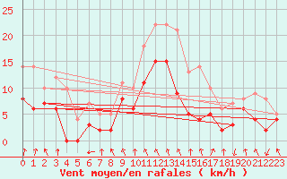 Courbe de la force du vent pour Saint-Etienne (42)