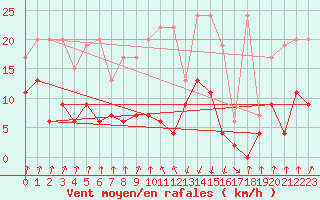 Courbe de la force du vent pour Chur-Ems
