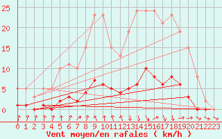 Courbe de la force du vent pour Herserange (54)