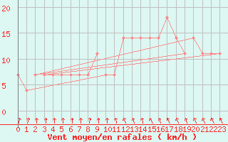 Courbe de la force du vent pour Lappeenranta Lepola