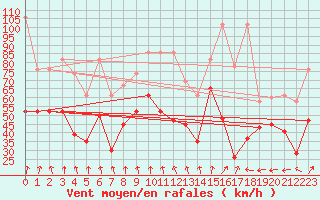 Courbe de la force du vent pour Crap Masegn