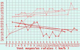 Courbe de la force du vent pour Alpinzentrum Rudolfshuette