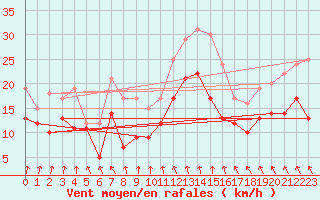 Courbe de la force du vent pour Chteaudun (28)