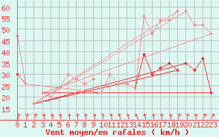 Courbe de la force du vent pour Boscombe Down