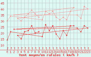 Courbe de la force du vent pour Neu Ulrichstein