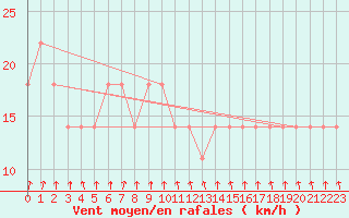 Courbe de la force du vent pour Kemijarvi Airport