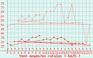 Courbe de la force du vent pour Tesseboelle