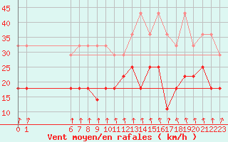 Courbe de la force du vent pour Koksijde (Be)