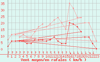 Courbe de la force du vent pour Vichy (03)