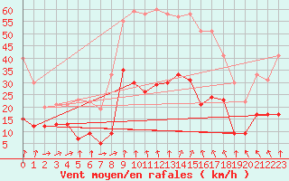 Courbe de la force du vent pour Formigures (66)