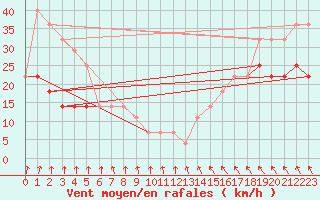 Courbe de la force du vent pour Kekesteto