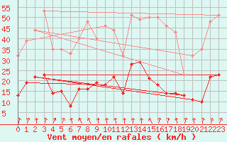 Courbe de la force du vent pour Bustince (64)