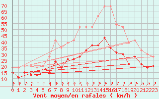 Courbe de la force du vent pour Landivisiau (29)