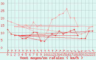 Courbe de la force du vent pour Ile de Batz (29)