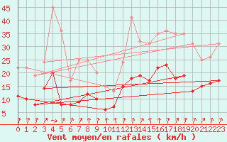Courbe de la force du vent pour Saint Maurice (54)