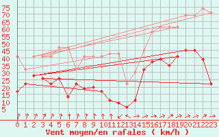 Courbe de la force du vent pour Moleson (Sw)