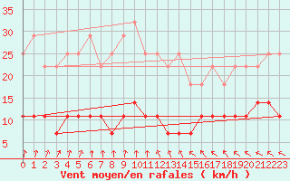 Courbe de la force du vent pour Halsua Kanala Purola