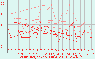 Courbe de la force du vent pour Cap Sagro (2B)