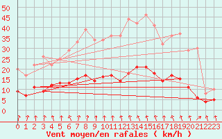 Courbe de la force du vent pour Pleyber-Christ (29)