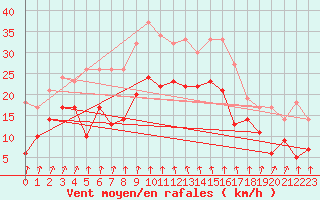 Courbe de la force du vent pour Cap Sagro (2B)