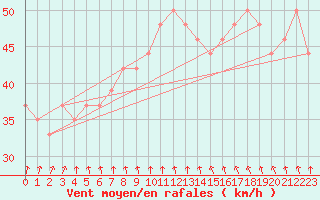 Courbe de la force du vent pour la bouée 63058