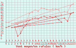 Courbe de la force du vent pour Cap Sagro (2B)