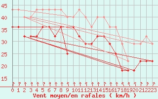 Courbe de la force du vent pour Pori Tahkoluoto