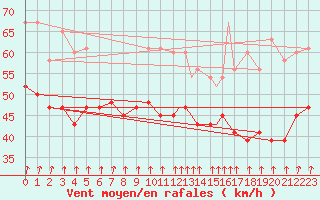 Courbe de la force du vent pour Valley