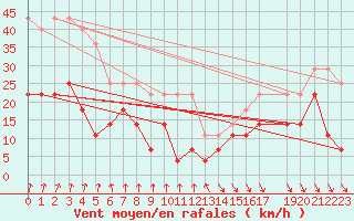 Courbe de la force du vent pour Kuggoren