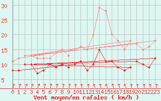 Courbe de la force du vent pour Cazats (33)