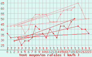 Courbe de la force du vent pour Semenicului Mountain Range