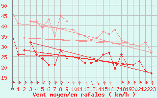 Courbe de la force du vent pour Cap Sagro (2B)