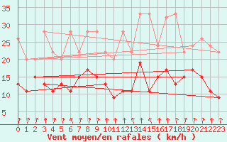 Courbe de la force du vent pour Valbella