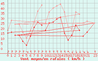 Courbe de la force du vent pour Cap Sagro (2B)