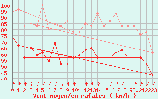 Courbe de la force du vent pour Pointe de Penmarch (29)