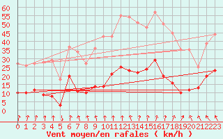 Courbe de la force du vent pour Formigures (66)