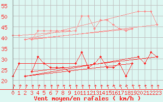 Courbe de la force du vent pour Lille (59)