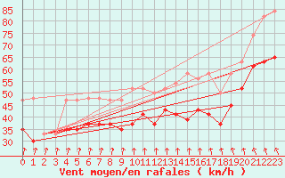 Courbe de la force du vent pour Valley