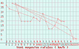 Courbe de la force du vent pour Paganella