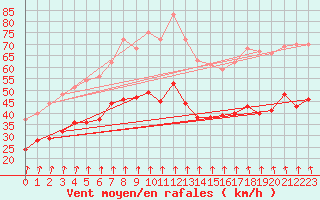 Courbe de la force du vent pour Cap de la Hague (50)