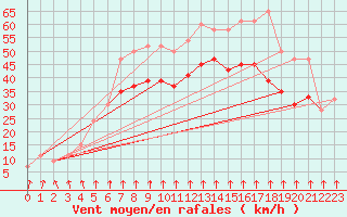 Courbe de la force du vent pour South Uist Range